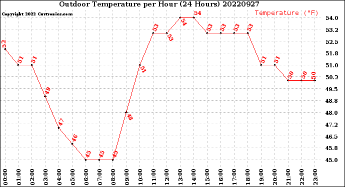 Milwaukee Weather Outdoor Temperature<br>per Hour<br>(24 Hours)