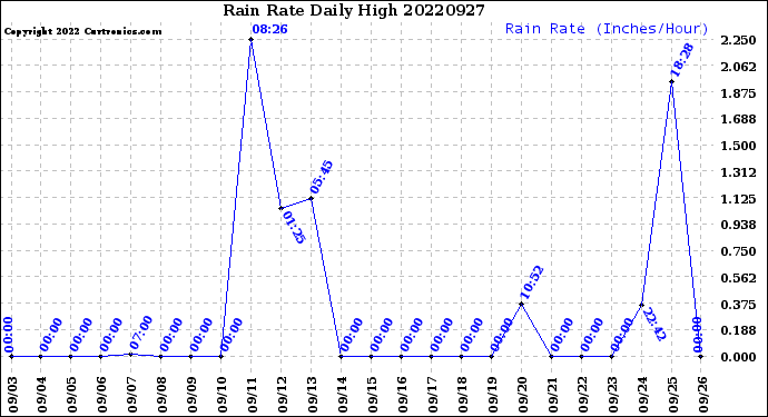 Milwaukee Weather Rain Rate<br>Daily High