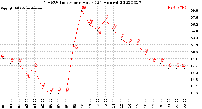 Milwaukee Weather THSW Index<br>per Hour<br>(24 Hours)