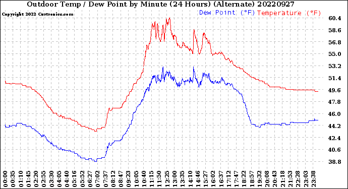 Milwaukee Weather Outdoor Temp / Dew Point<br>by Minute<br>(24 Hours) (Alternate)