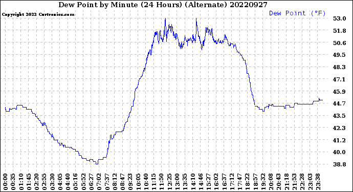 Milwaukee Weather Dew Point<br>by Minute<br>(24 Hours) (Alternate)