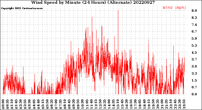 Milwaukee Weather Wind Speed<br>by Minute<br>(24 Hours) (Alternate)