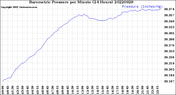 Milwaukee Weather Barometric Pressure<br>per Minute<br>(24 Hours)