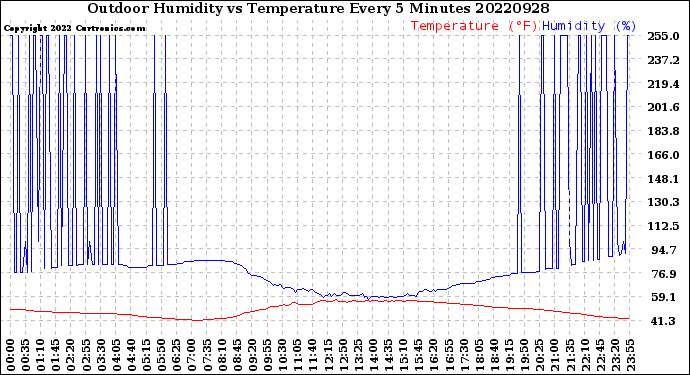 Milwaukee Weather Outdoor Humidity<br>vs Temperature<br>Every 5 Minutes