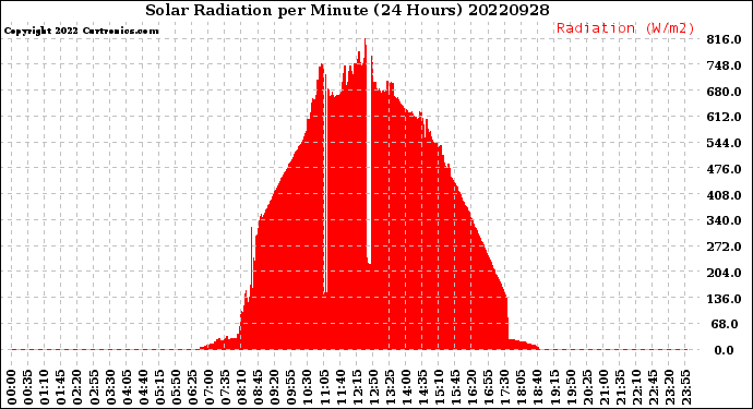 Milwaukee Weather Solar Radiation<br>per Minute<br>(24 Hours)