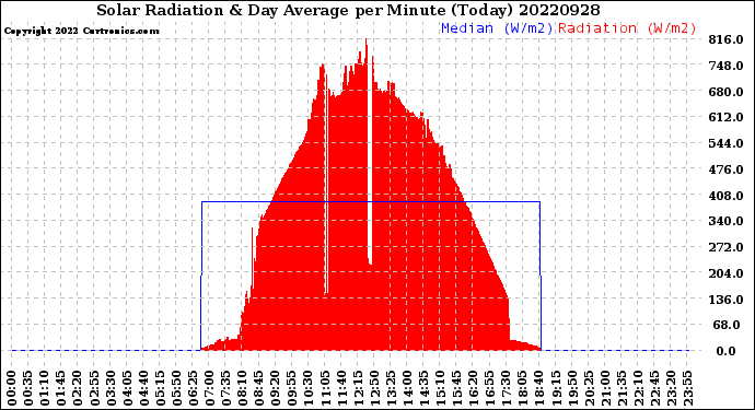 Milwaukee Weather Solar Radiation<br>& Day Average<br>per Minute<br>(Today)