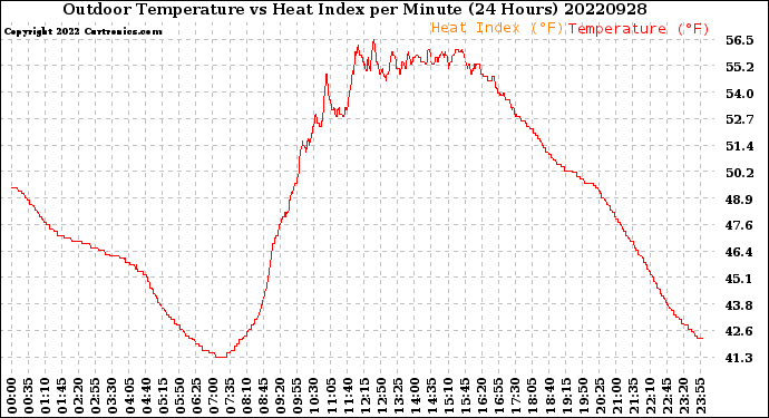 Milwaukee Weather Outdoor Temperature<br>vs Heat Index<br>per Minute<br>(24 Hours)