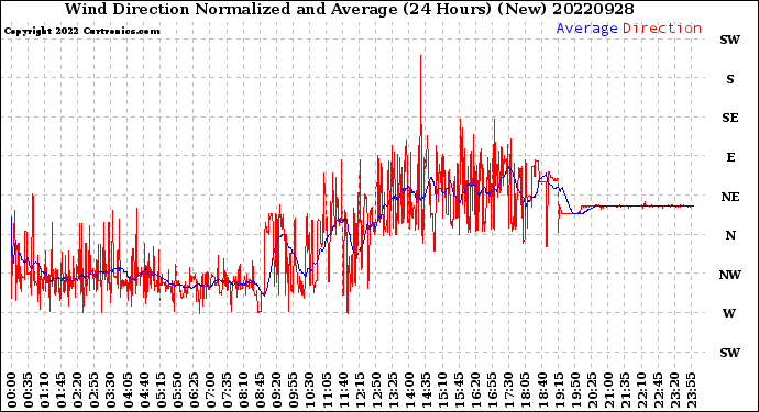 Milwaukee Weather Wind Direction<br>Normalized and Average<br>(24 Hours) (New)