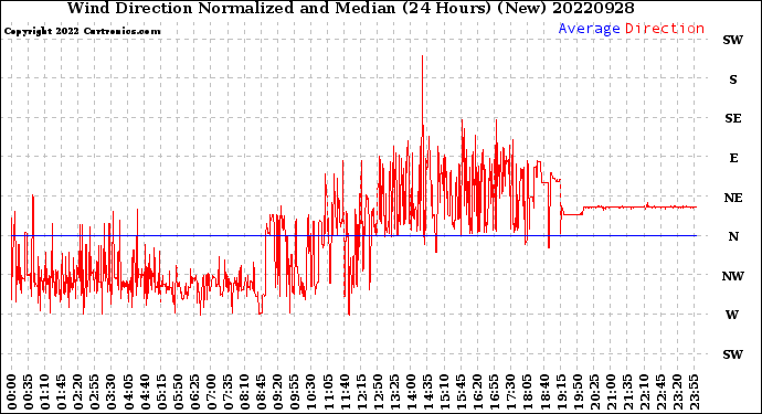 Milwaukee Weather Wind Direction<br>Normalized and Median<br>(24 Hours) (New)