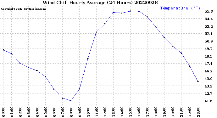 Milwaukee Weather Wind Chill<br>Hourly Average<br>(24 Hours)