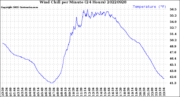 Milwaukee Weather Wind Chill<br>per Minute<br>(24 Hours)