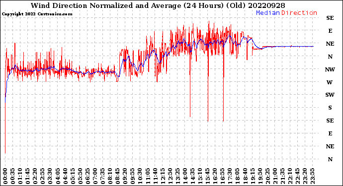 Milwaukee Weather Wind Direction<br>Normalized and Average<br>(24 Hours) (Old)