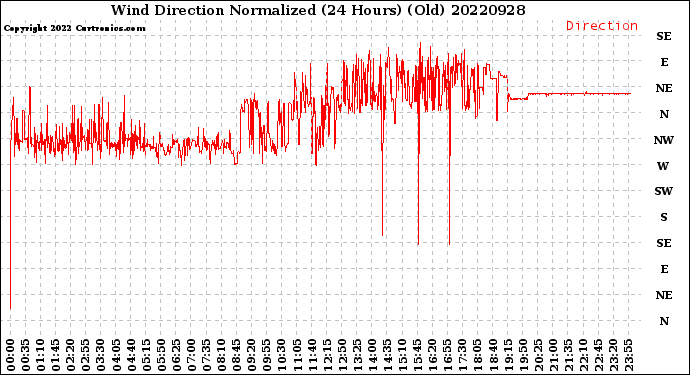Milwaukee Weather Wind Direction<br>Normalized<br>(24 Hours) (Old)