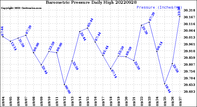Milwaukee Weather Barometric Pressure<br>Daily High
