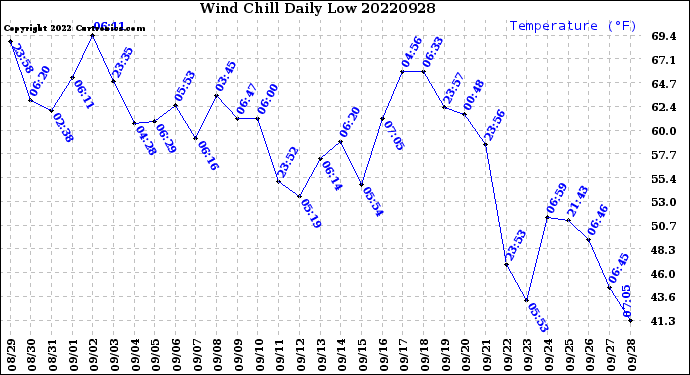 Milwaukee Weather Wind Chill<br>Daily Low