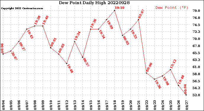 Milwaukee Weather Dew Point<br>Daily High