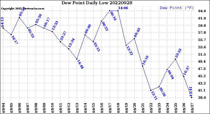 Milwaukee Weather Dew Point<br>Daily Low