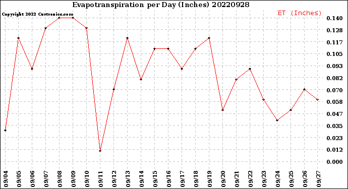 Milwaukee Weather Evapotranspiration<br>per Day (Inches)