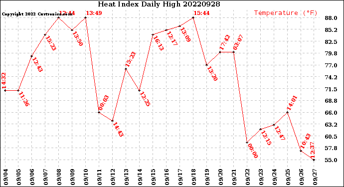Milwaukee Weather Heat Index<br>Daily High