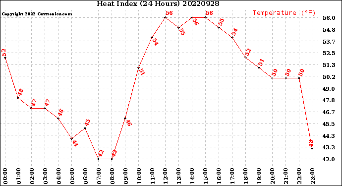 Milwaukee Weather Heat Index<br>(24 Hours)