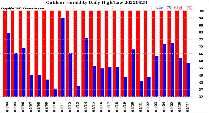 Milwaukee Weather Outdoor Humidity<br>Daily High/Low