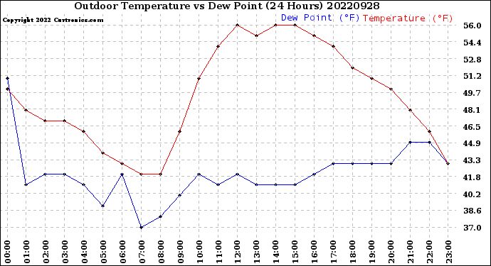Milwaukee Weather Outdoor Temperature<br>vs Dew Point<br>(24 Hours)