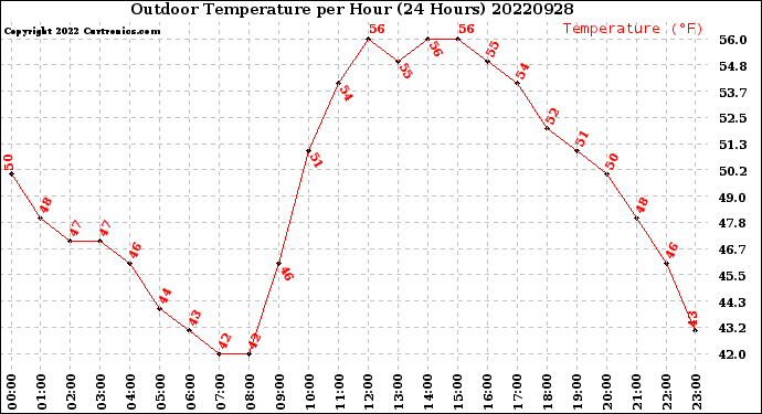 Milwaukee Weather Outdoor Temperature<br>per Hour<br>(24 Hours)