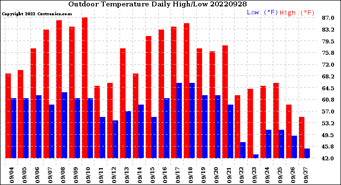 Milwaukee Weather Outdoor Temperature<br>Daily High/Low