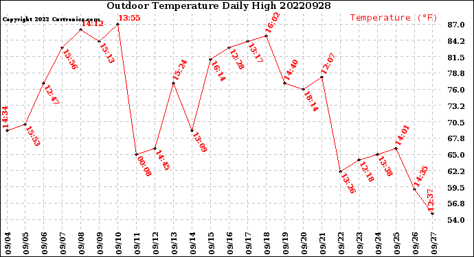 Milwaukee Weather Outdoor Temperature<br>Daily High