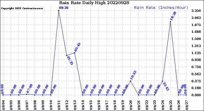 Milwaukee Weather Rain Rate<br>Daily High