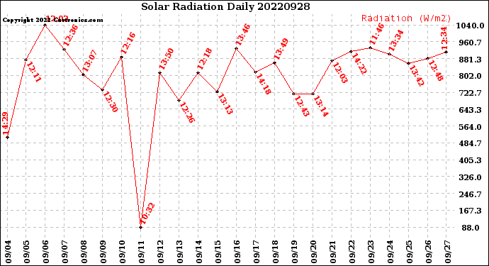 Milwaukee Weather Solar Radiation<br>Daily