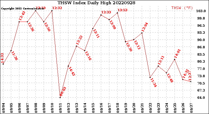 Milwaukee Weather THSW Index<br>Daily High