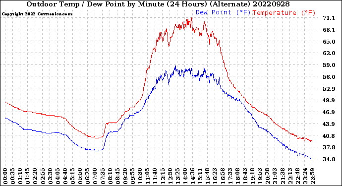 Milwaukee Weather Outdoor Temp / Dew Point<br>by Minute<br>(24 Hours) (Alternate)