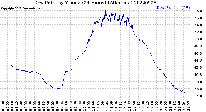 Milwaukee Weather Dew Point<br>by Minute<br>(24 Hours) (Alternate)