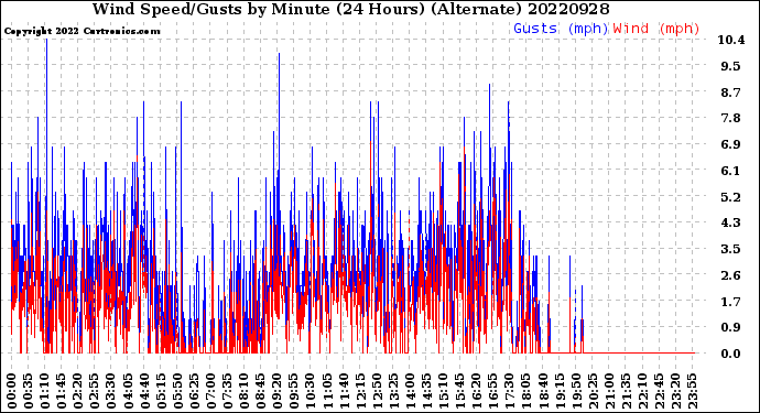 Milwaukee Weather Wind Speed/Gusts<br>by Minute<br>(24 Hours) (Alternate)