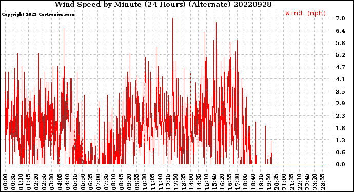 Milwaukee Weather Wind Speed<br>by Minute<br>(24 Hours) (Alternate)