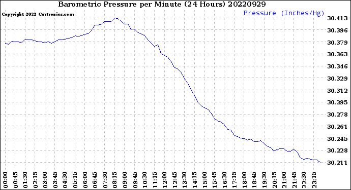 Milwaukee Weather Barometric Pressure<br>per Minute<br>(24 Hours)