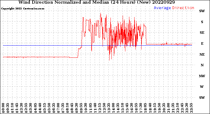 Milwaukee Weather Wind Direction<br>Normalized and Median<br>(24 Hours) (New)