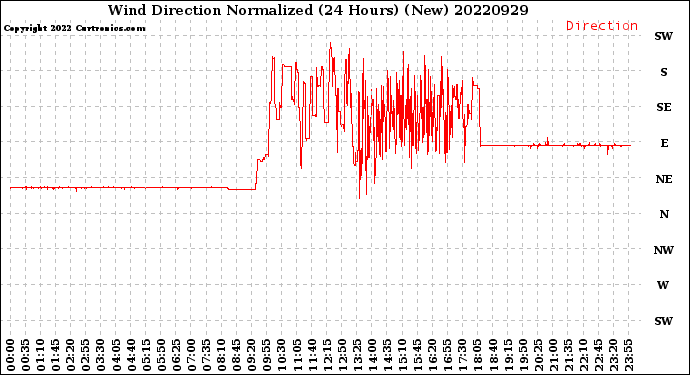Milwaukee Weather Wind Direction<br>Normalized<br>(24 Hours) (New)