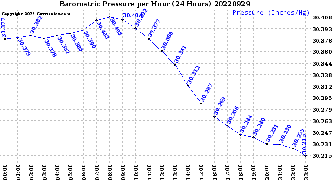 Milwaukee Weather Barometric Pressure<br>per Hour<br>(24 Hours)