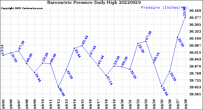 Milwaukee Weather Barometric Pressure<br>Daily High