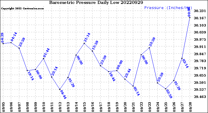 Milwaukee Weather Barometric Pressure<br>Daily Low
