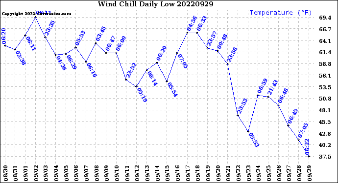 Milwaukee Weather Wind Chill<br>Daily Low