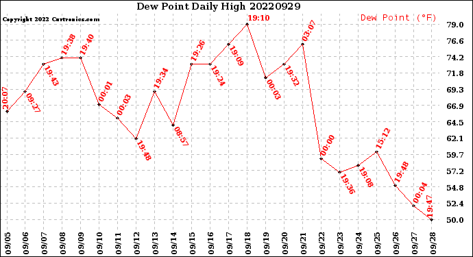 Milwaukee Weather Dew Point<br>Daily High