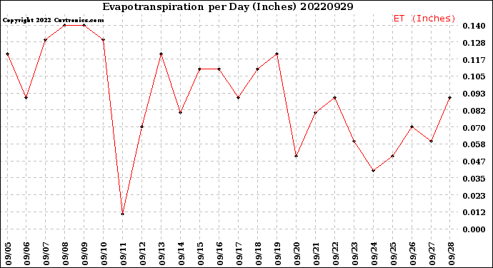 Milwaukee Weather Evapotranspiration<br>per Day (Inches)