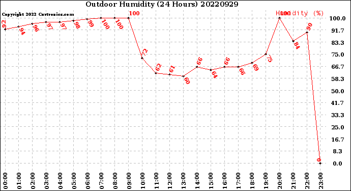 Milwaukee Weather Outdoor Humidity<br>(24 Hours)