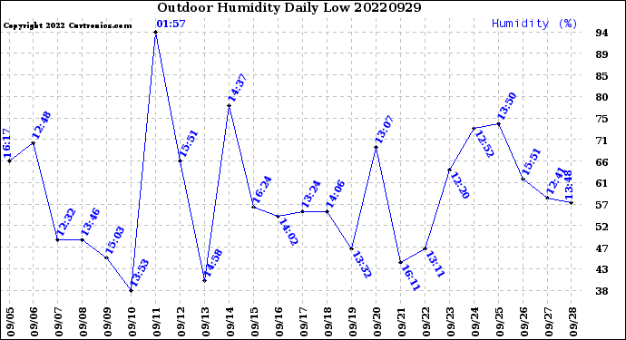 Milwaukee Weather Outdoor Humidity<br>Daily Low