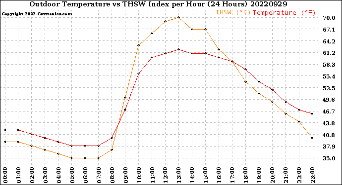 Milwaukee Weather Outdoor Temperature<br>vs THSW Index<br>per Hour<br>(24 Hours)