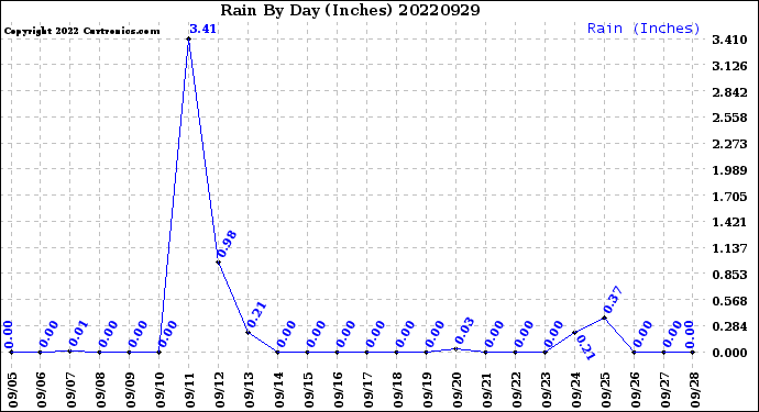 Milwaukee Weather Rain<br>By Day<br>(Inches)