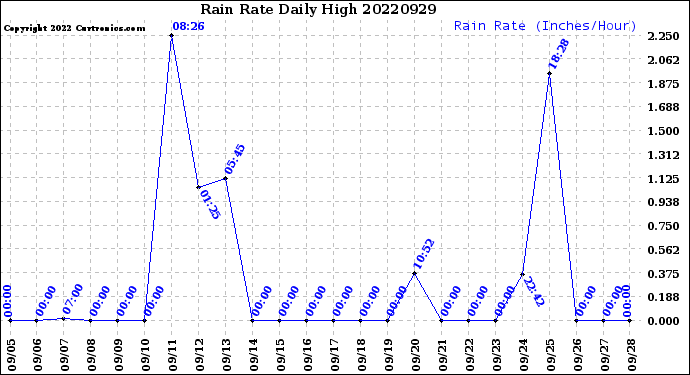 Milwaukee Weather Rain Rate<br>Daily High